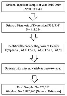 Is gender dysphoria associated with increased hospital cost per stay among patients hospitalized for depression? Focus on the racial and regional variance in US hospitals